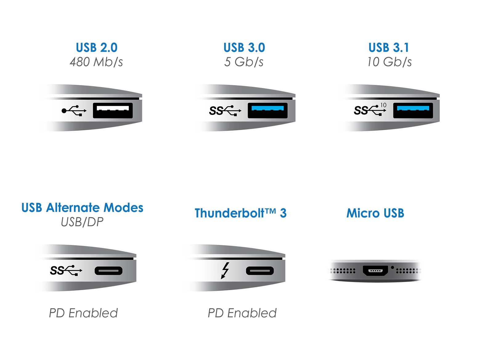 Wat is nu het verschil tussen USB-A en USB-C?